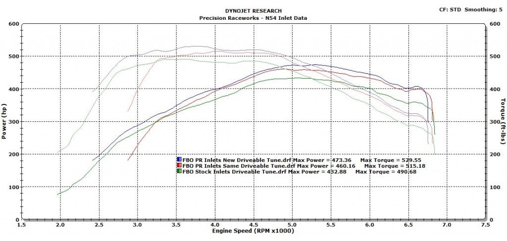 Precision Raceworks  E9x/E8x Relocated Inlet Kit