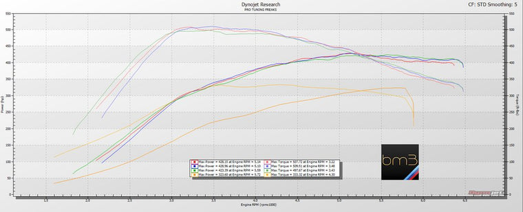 MODE Custom Tuning Calibration 98RON for BMW B58 M140i F20 M240i F22 340i F30 440i F32 M340i G20 M440i G22 X3 G01 X4 G02 Z4 G29 M40i - 0