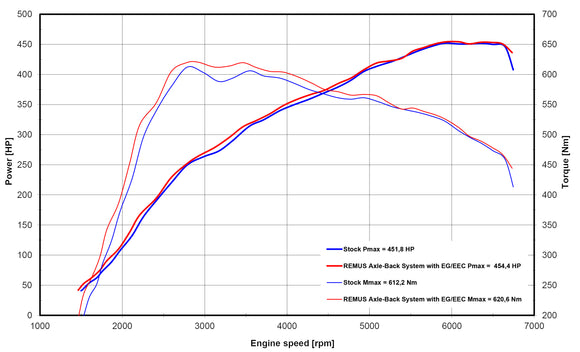 REMUS Performance Exhaust System Exhaust Audi RS4 Avant B9 Axle-Back-System, incl. (ECE-) approval - MODE Auto Concepts