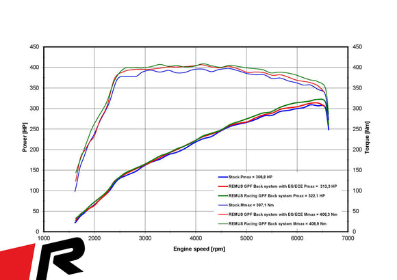 REMUS Performance Exhaust System Exhaust AUDI S3, Sportback RACING GPF-Back-System NO (EEC-) APPROVAL - MODE Auto Concepts