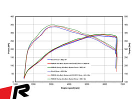 REMUS Performance Exhaust System Exhaust FORD Focus IV ST Hatchback RACING Axle-Back style system, NO (EEC-) APPROVAL - MODE Auto Concepts