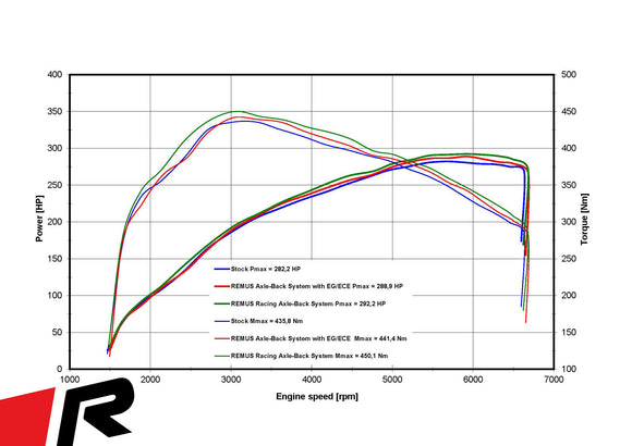 REMUS Performance Exhaust System Exhaust FORD Focus IV ST Hatchback Sport Axle-back Style system, incl. (EEC-) approval - MODE Auto Concepts