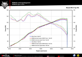 REMUS Performance Exhaust System Exhaust Mazda MX5 Axle-back style system - MODE Auto Concepts