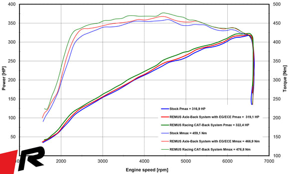 REMUS Performance Exhaust System Exhaust RACING Cat-back BMW 235i F44 Gran Coupe, NO EC TYPE APPROVAL - MODE Auto Concepts