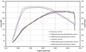 REMUS Performance Exhaust System Exhaust RACING Cat-back style system centered, NO (EEC-) APPROVAL to suit MINI JCW GP, Type F56 (3 door) (with GPF) - MODE Auto Concepts