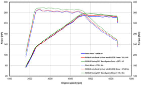 REMUS Performance Exhaust System Exhaust VW Golf 8 GTI RACING GPF-back-system NO (EEC-) APPROVAL - MODE Auto Concepts