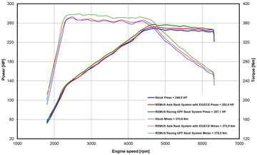 REMUS Performance Exhaust System Exhaust VW Golf 8 GTI RACING GPF-back-system NO (EEC-) APPROVAL - MODE Auto Concepts