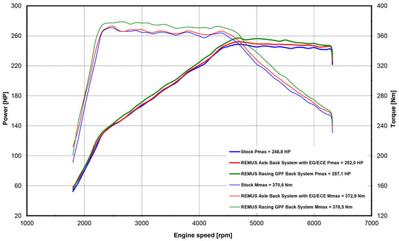 REMUS Performance Exhaust System Exhaust VW Golf 8 GTI Sport GPF-back-system incl. (EEC-) approval - MODE Auto Concepts