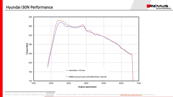 REMUS Performance Exhaust System Hyundai I30N exhaust system GPF-back configuration (EC-) approval - MODE Auto Concepts