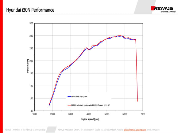 REMUS Performance Exhaust System Hyundai I30N exhaust system GPF-back configuration (EC-) approval - MODE Auto Concepts
