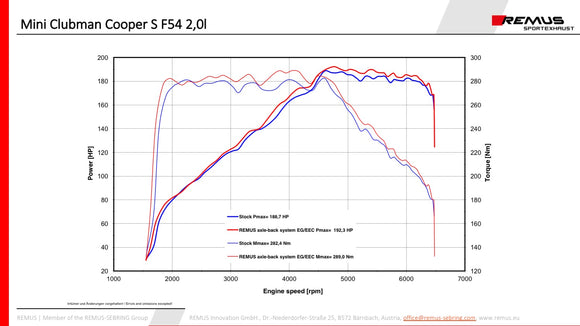 REMUS Performance Exhaust System Mini Cooper S Clubman GPF-back exhaust system with (EC-) approval - MODE Auto Concepts