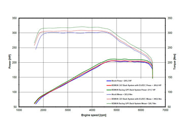 REMUS Performance Exhaust System Mini Cooper S, F66 Cat-back-system centered: with EC approval - MODE Auto Concepts