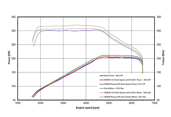 REMUS Performance Exhaust System Mini Cooper S F66, RACING GPF-back exhaust systemfor NO EC approval - MODE Auto Concepts