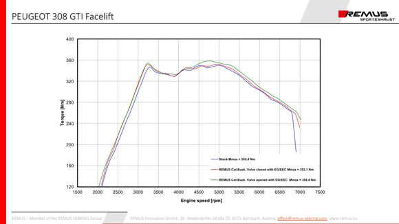 REMUS Performance Exhaust System Peugeot 308 GTI facelift 1.6l RACING style Cat-back-exhaust system upgrade. No (EC-) APPROVAL - MODE Auto Concepts