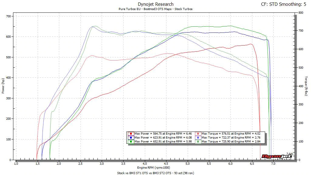 MODE x bootmod3 bm3 Stage 2 655hp+ Power Pack suit S63 BMW M5 F10 M6 F06 F12 F13 - MODE Auto Concepts