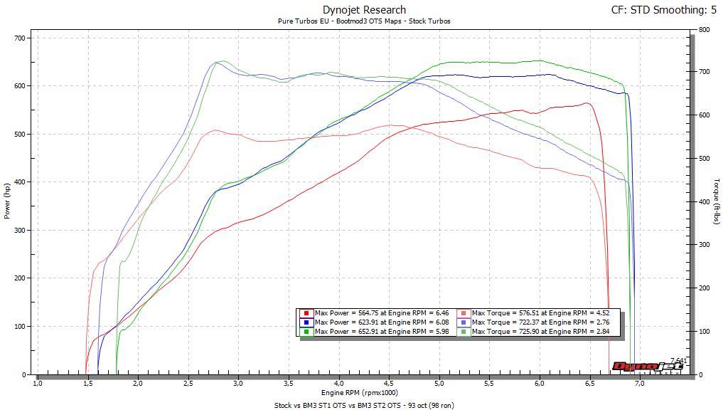 MODE x bootmod3 Tuning Bundle to suit S63TU - BMW F10 M5 F12 F13 M6 F85 X5M F86 X6M Tune - MODE Auto Concepts