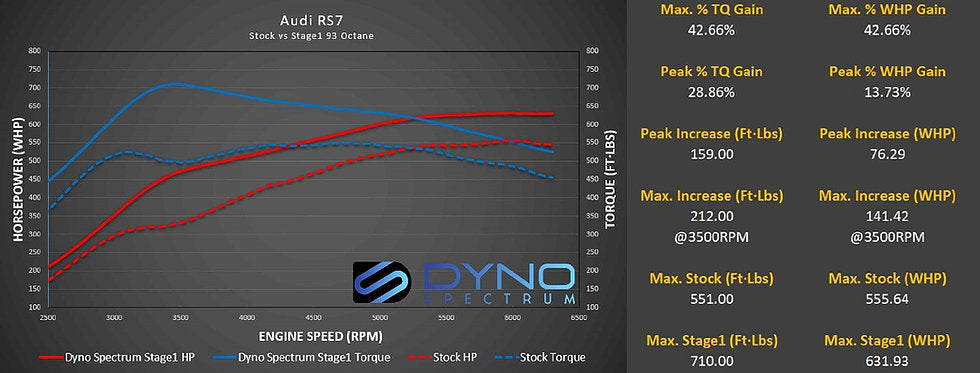 Dyno Spectrum DS1 Tuning Bundle for Audi S6 RS6 S7 RS7 C7 4.0T - MODE Auto Concepts