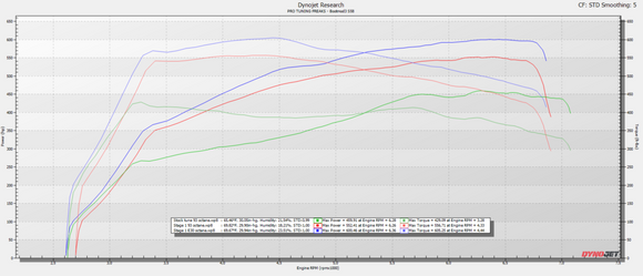 MODE x bootmod3 Stage 2 600hp+ Power Pack suit S58 BMW X3M X4M Competition F97 F98 - MODE Auto Concepts