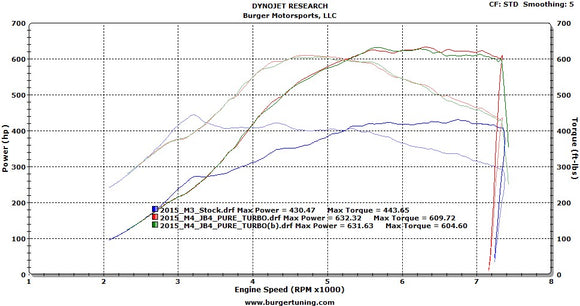 Burger Motorsports JB4 suits BMW M3/M4 S55 (F80/F82/F83) - MODE Auto Concepts